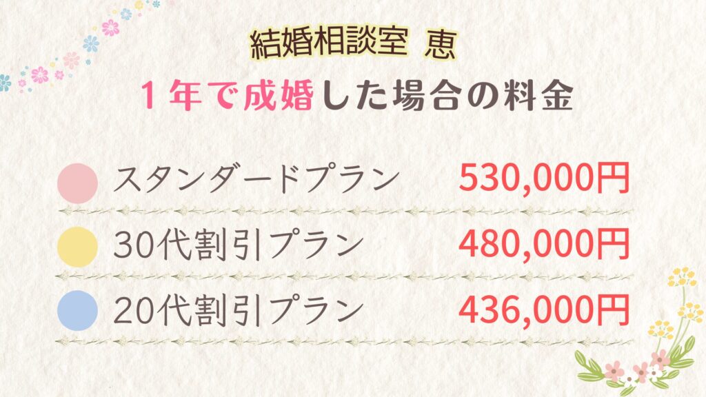 結婚相談室 恵で１年以内に成婚した場合の料金を表にしたもの