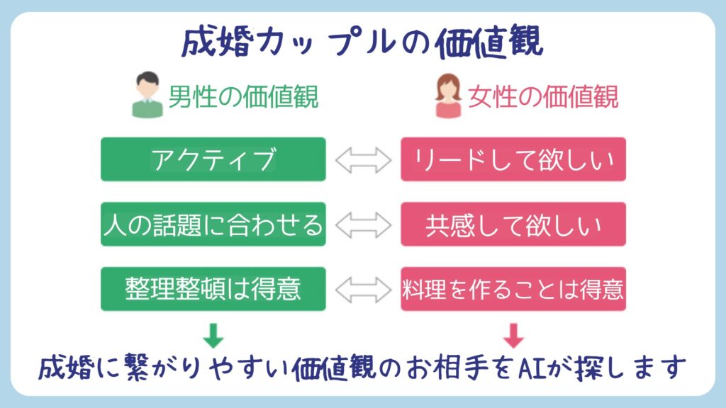 TMSのAIマッチング紹介の流れについての図解