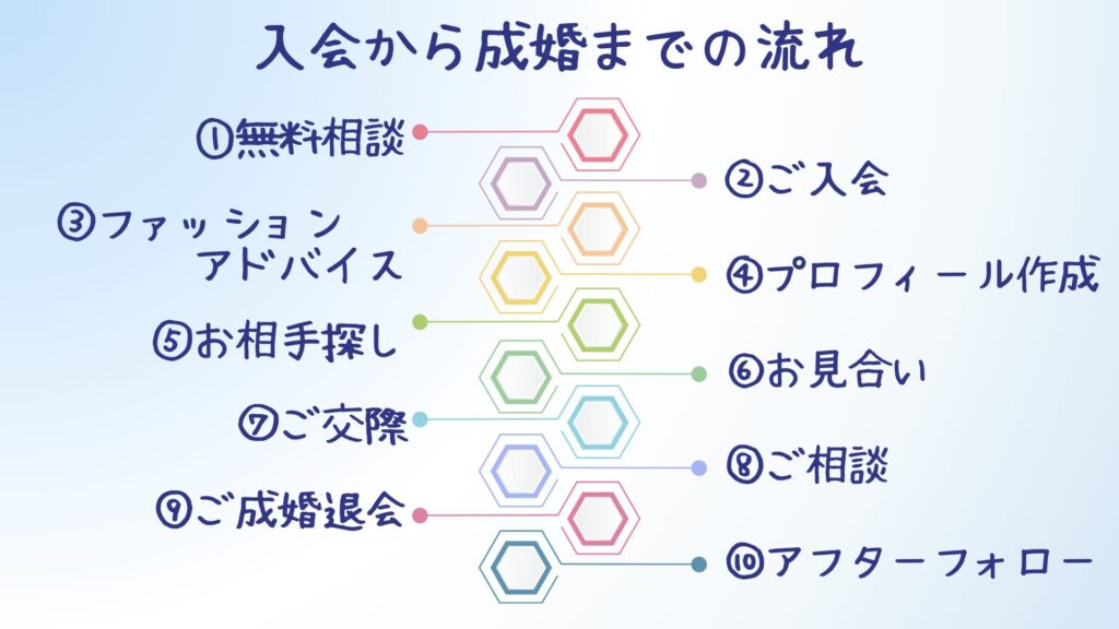 結婚相談室 恵の入会から成婚までの流れの1～10ステップの図解