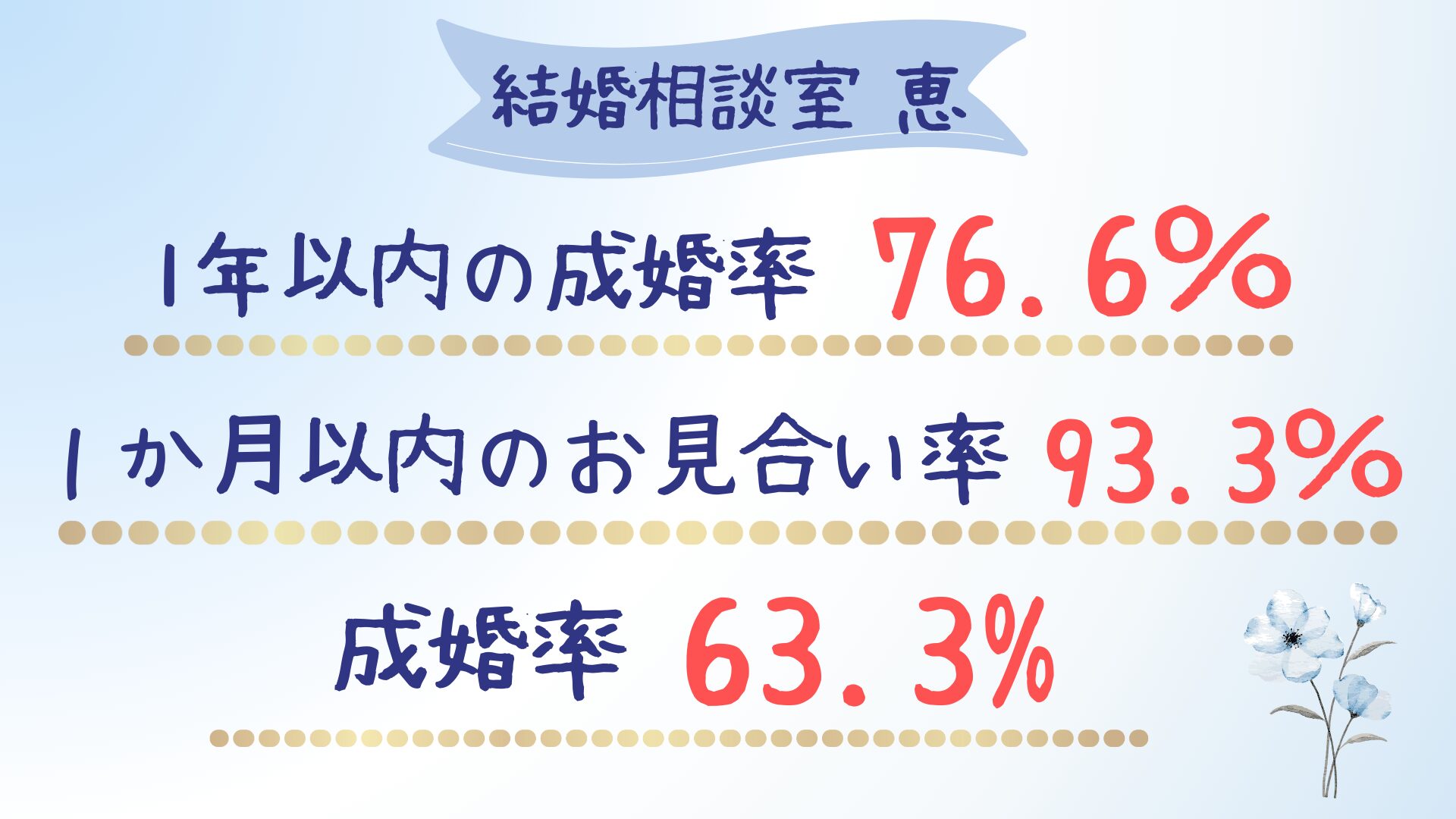 結婚相談室 恵の成婚率について、１年以内の成婚率76.6％、１か月以内のお見合い率93.3％、成婚率63.3%