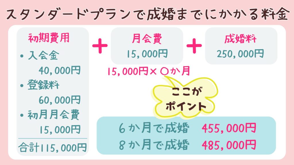 結婚相談室 恵のスタンダードプランで成婚までにかかる料金の計算式の図解