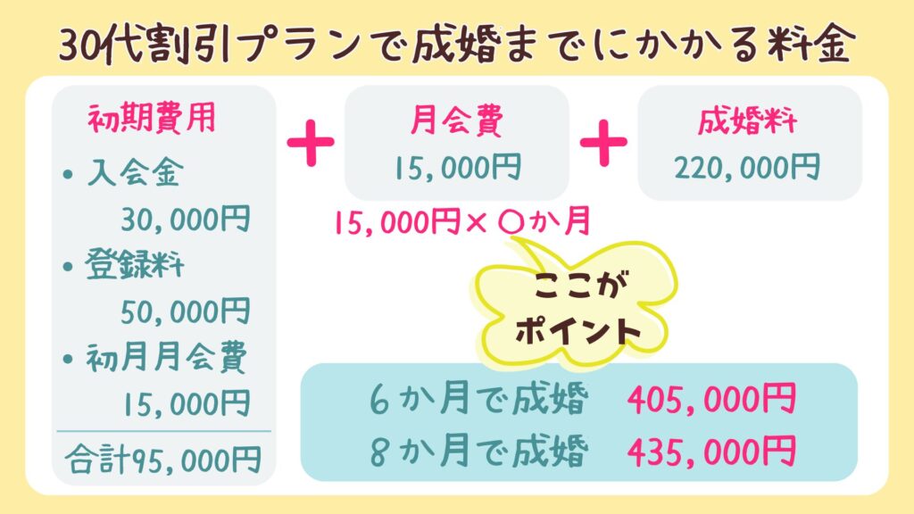 結婚相談室 恵の30代割引プランで成婚までにかかる料金の計算式の図解