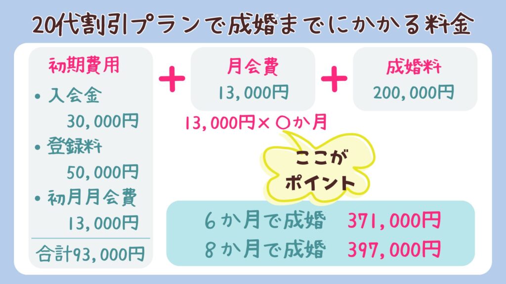 結婚相談室 恵の20代割引プランで成婚までにかかる料金の計算式の図解